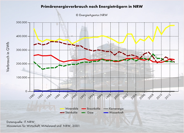 Primärenergieverbrauch in NRW